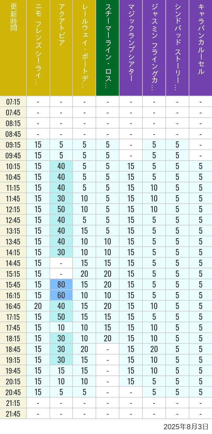 August 3, 2025, ort Discovery, Lost River Delta, Arabian Coast Wait Times Table of wait times for Aquatopia, Electric Railway, Transit Steamer Line, Jasmine's Flying Carpets, Sindbad's Storybook Voyage and Caravan Carousel on August 3, 2025, recorded by time from 7:00 am to 9:00 pm.