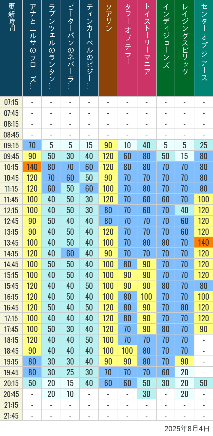 August 4, 2025, TDS Popular Attractions Wait Times Table of wait times for Soaring, Tower of Terror, Toy Story Mania, Turtle Talk, Nemo & Friends SeaRider, Indiana Jones Adventure, Raging Spirits, The Magic Lamp, Center of the Earth and 20,000 Leagues Under the Sea on August 4, 2025, recorded by time from 7:00 am to 9:00 pm.