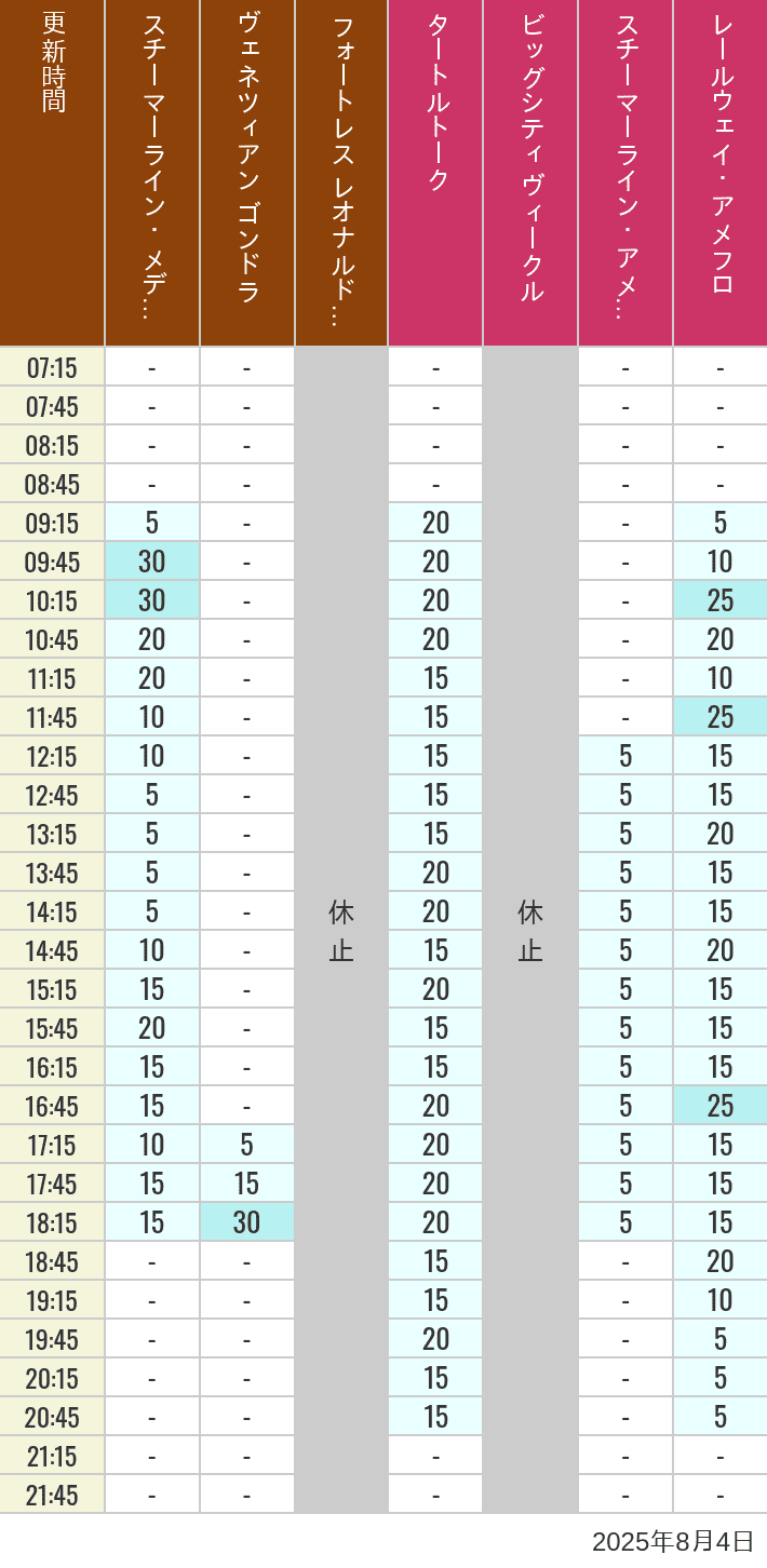 August 4, 2025, Mediterranean Harbor, American Waterfront Wait Times Table of wait times for Transit Steamer Line, Venetian Gondolas, Fortress Explorations, Big City Vehicles, Transit Steamer Line and Electric Railway on August 4, 2025, recorded by time from 7:00 am to 9:00 pm.