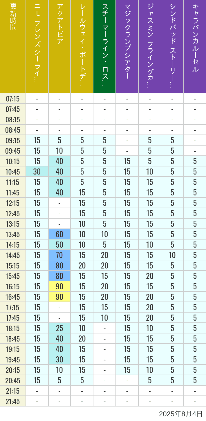 August 4, 2025, ort Discovery, Lost River Delta, Arabian Coast Wait Times Table of wait times for Aquatopia, Electric Railway, Transit Steamer Line, Jasmine's Flying Carpets, Sindbad's Storybook Voyage and Caravan Carousel on August 4, 2025, recorded by time from 7:00 am to 9:00 pm.