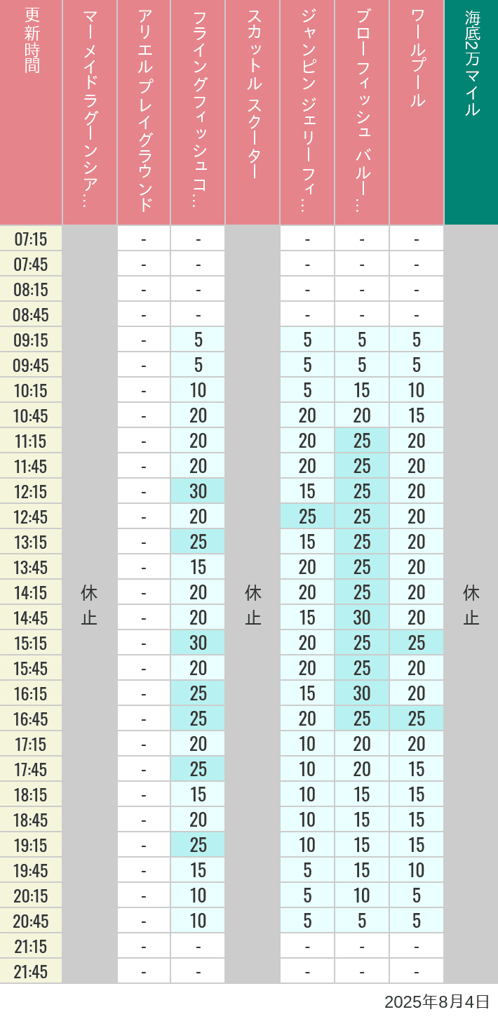August 4, 2025, Mermaid Lagoon Wait Times Table of wait times for Mermaid Lagoon ', Ariel's Playground, Flying Fish Coaster, Scuttle's Scooters, Jumpin' Jellyfish, Balloon Race and The Whirlpool on August 4, 2025, recorded by time from 7:00 am to 9:00 pm.