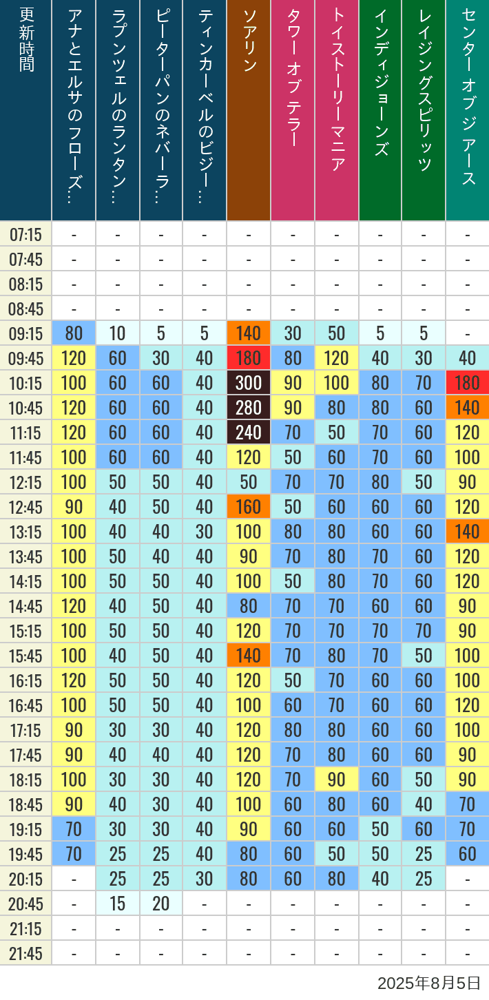 August 5, 2025, TDS Popular Attractions Wait Times Table of wait times for Soaring, Tower of Terror, Toy Story Mania, Turtle Talk, Nemo & Friends SeaRider, Indiana Jones Adventure, Raging Spirits, The Magic Lamp, Center of the Earth and 20,000 Leagues Under the Sea on August 5, 2025, recorded by time from 7:00 am to 9:00 pm.