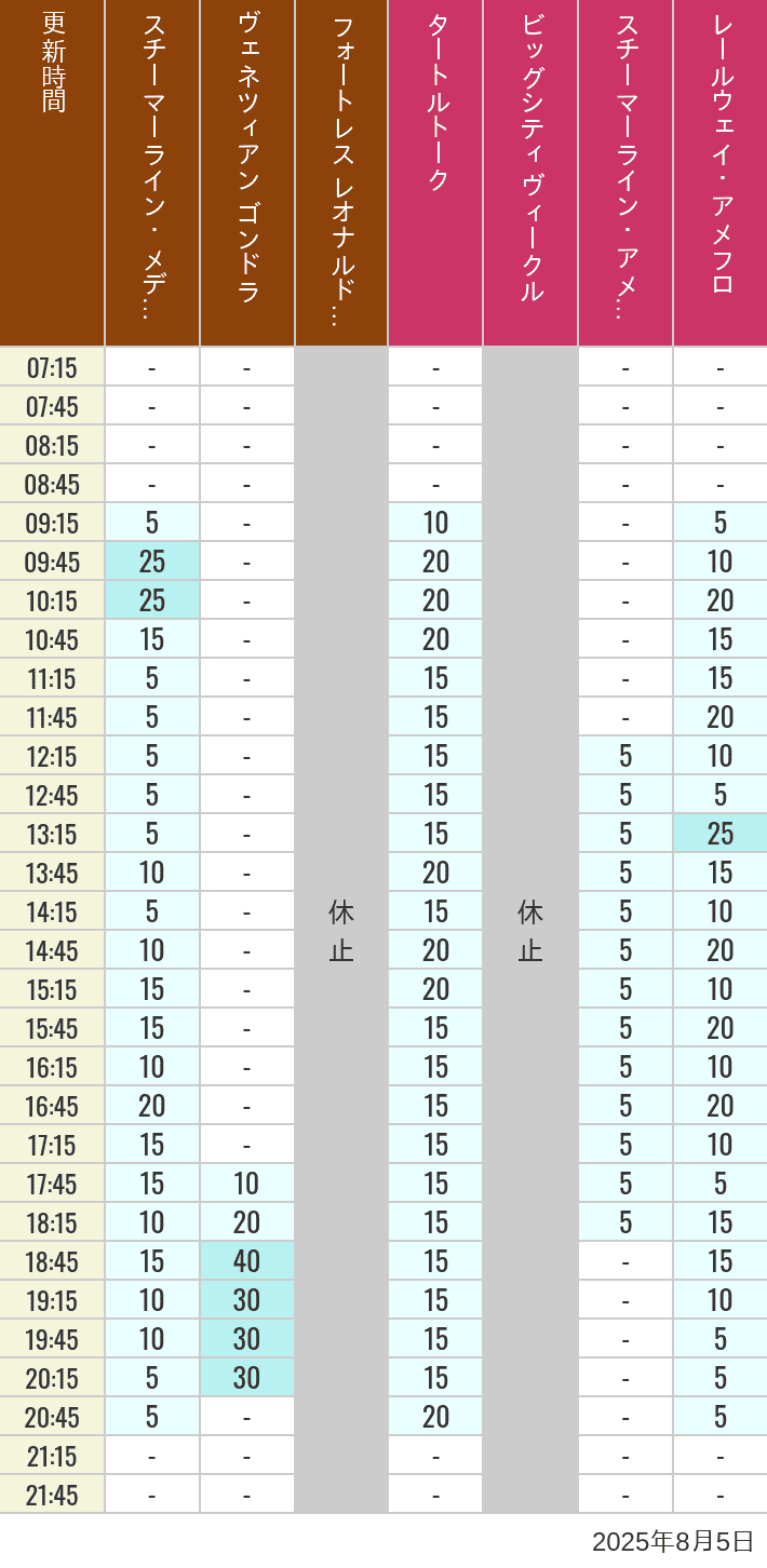 August 5, 2025, Mediterranean Harbor, American Waterfront Wait Times Table of wait times for Transit Steamer Line, Venetian Gondolas, Fortress Explorations, Big City Vehicles, Transit Steamer Line and Electric Railway on August 5, 2025, recorded by time from 7:00 am to 9:00 pm.