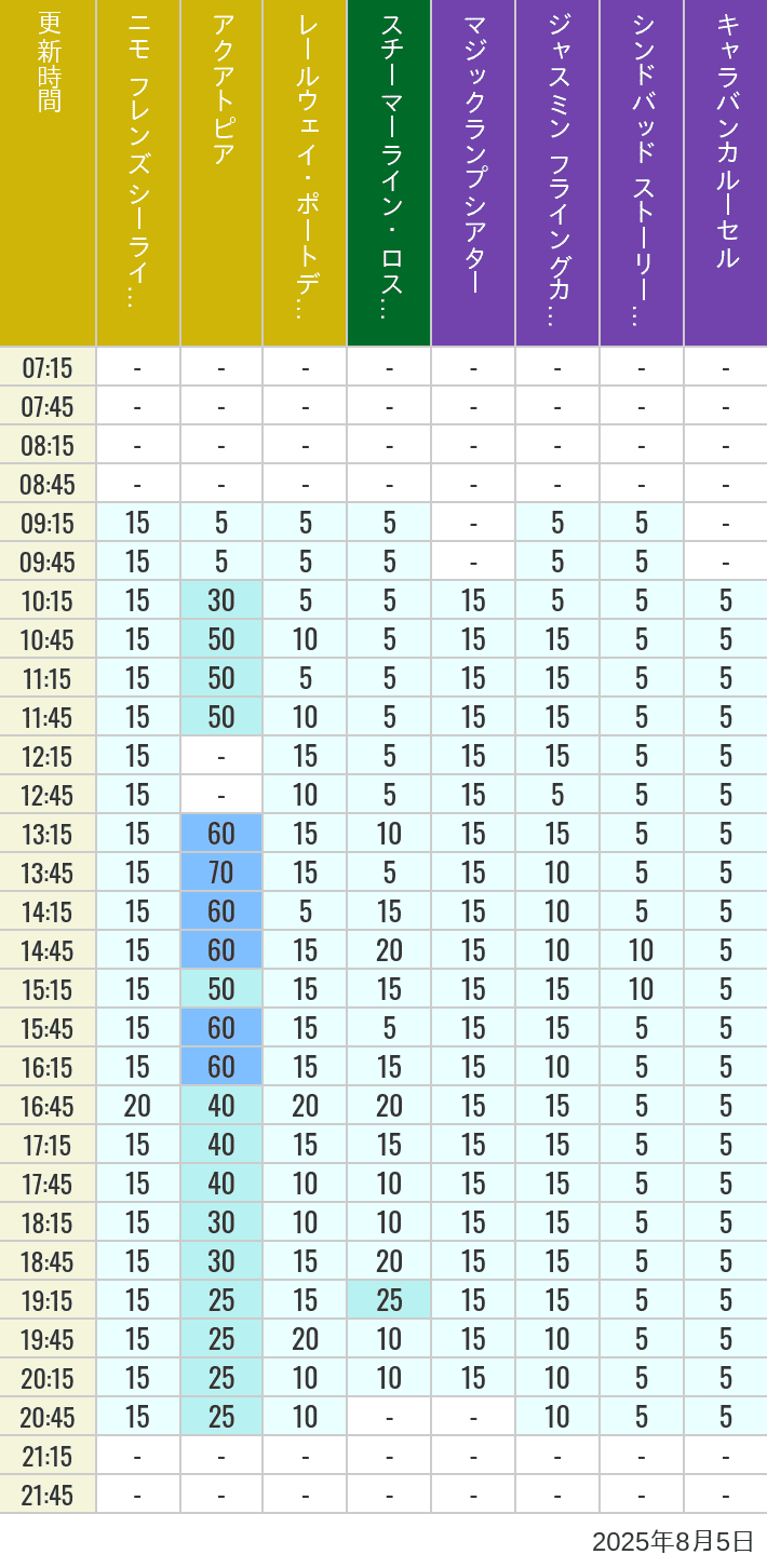 August 5, 2025, ort Discovery, Lost River Delta, Arabian Coast Wait Times Table of wait times for Aquatopia, Electric Railway, Transit Steamer Line, Jasmine's Flying Carpets, Sindbad's Storybook Voyage and Caravan Carousel on August 5, 2025, recorded by time from 7:00 am to 9:00 pm.