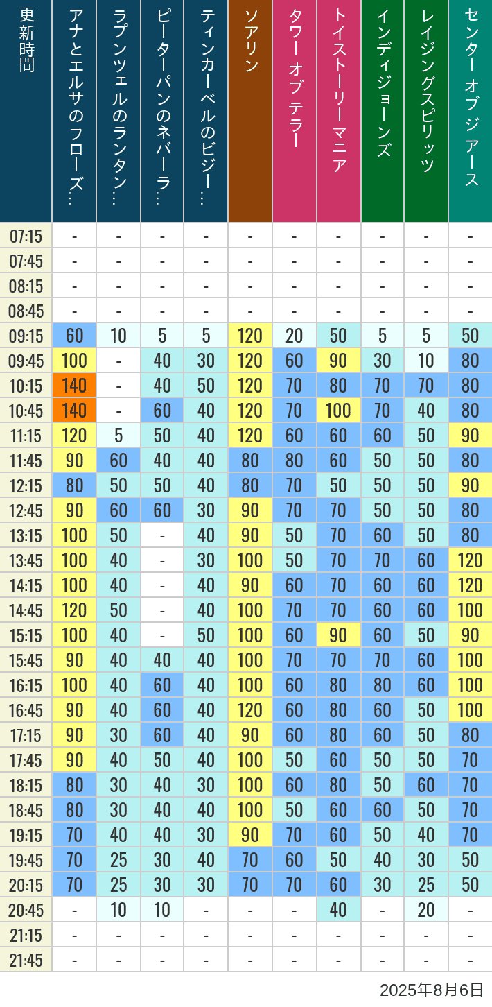 August 6, 2025, TDS Popular Attractions Wait Times Table of wait times for Soaring, Tower of Terror, Toy Story Mania, Turtle Talk, Nemo & Friends SeaRider, Indiana Jones Adventure, Raging Spirits, The Magic Lamp, Center of the Earth and 20,000 Leagues Under the Sea on August 6, 2025, recorded by time from 7:00 am to 9:00 pm.