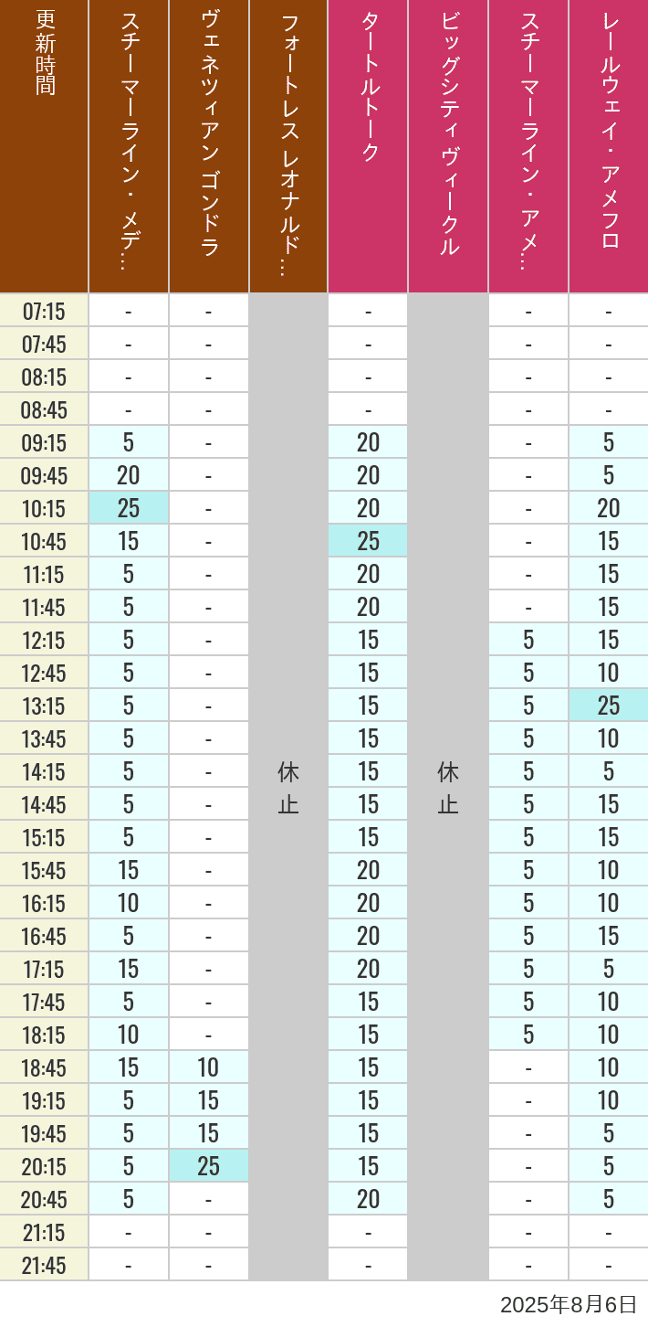 August 6, 2025, Mediterranean Harbor, American Waterfront Wait Times Table of wait times for Transit Steamer Line, Venetian Gondolas, Fortress Explorations, Big City Vehicles, Transit Steamer Line and Electric Railway on August 6, 2025, recorded by time from 7:00 am to 9:00 pm.