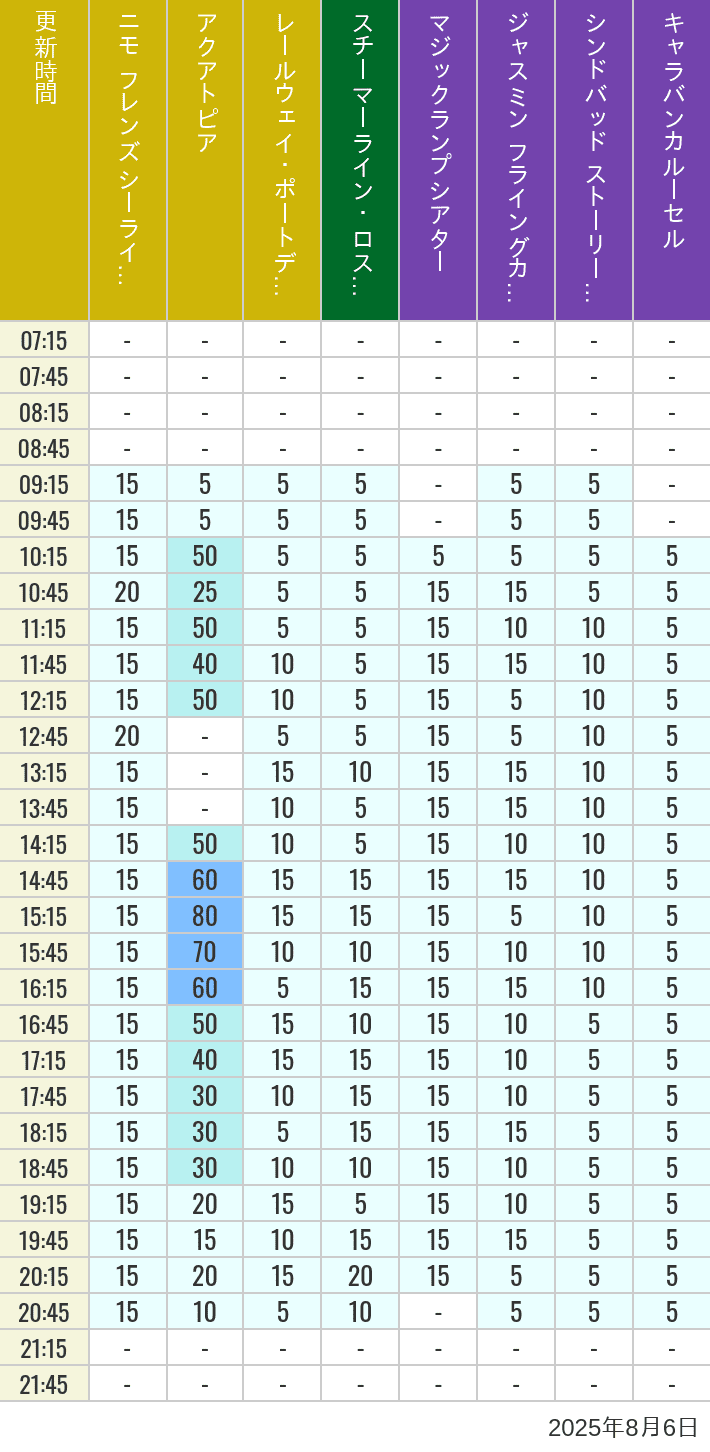 August 6, 2025, ort Discovery, Lost River Delta, Arabian Coast Wait Times Table of wait times for Aquatopia, Electric Railway, Transit Steamer Line, Jasmine's Flying Carpets, Sindbad's Storybook Voyage and Caravan Carousel on August 6, 2025, recorded by time from 7:00 am to 9:00 pm.