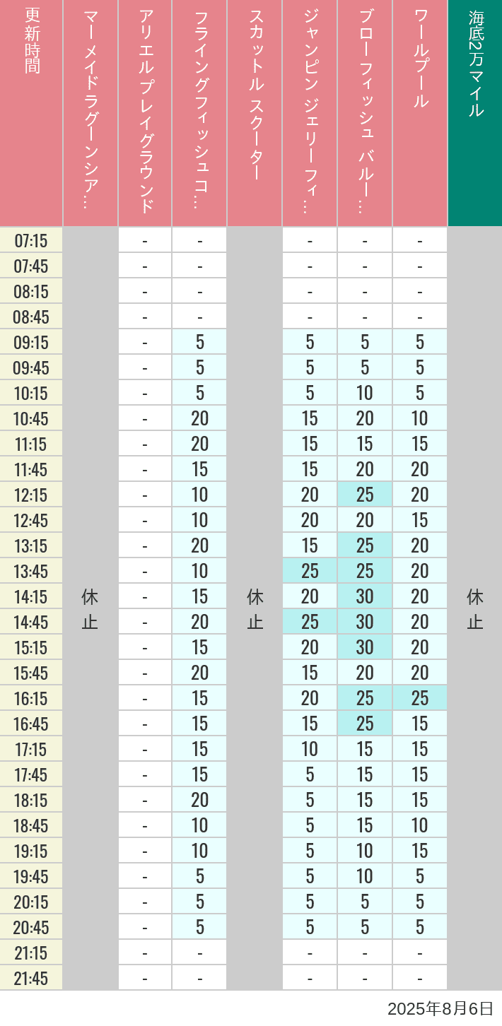 August 6, 2025, Mermaid Lagoon Wait Times Table of wait times for Mermaid Lagoon ', Ariel's Playground, Flying Fish Coaster, Scuttle's Scooters, Jumpin' Jellyfish, Balloon Race and The Whirlpool on August 6, 2025, recorded by time from 7:00 am to 9:00 pm.