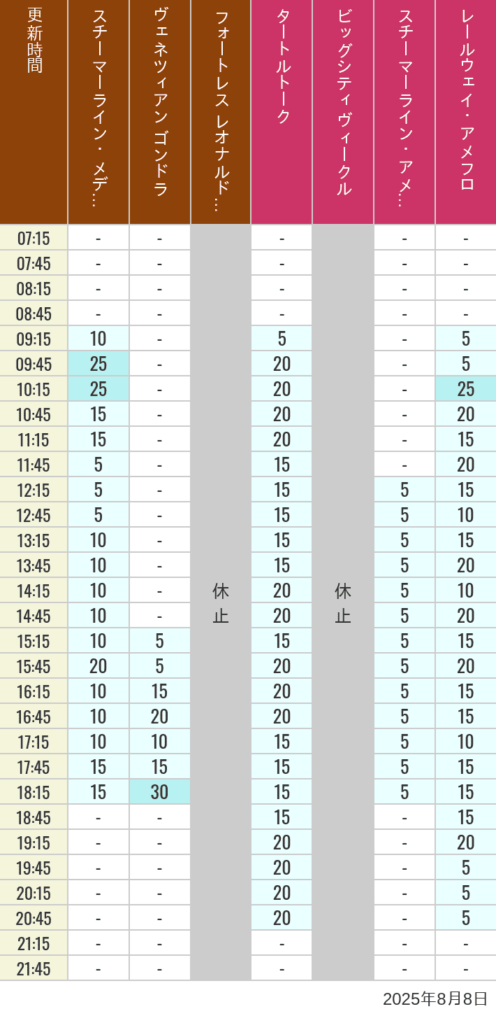 August 8, 2025, Mediterranean Harbor, American Waterfront Wait Times Table of wait times for Transit Steamer Line, Venetian Gondolas, Fortress Explorations, Big City Vehicles, Transit Steamer Line and Electric Railway on August 8, 2025, recorded by time from 7:00 am to 9:00 pm.
