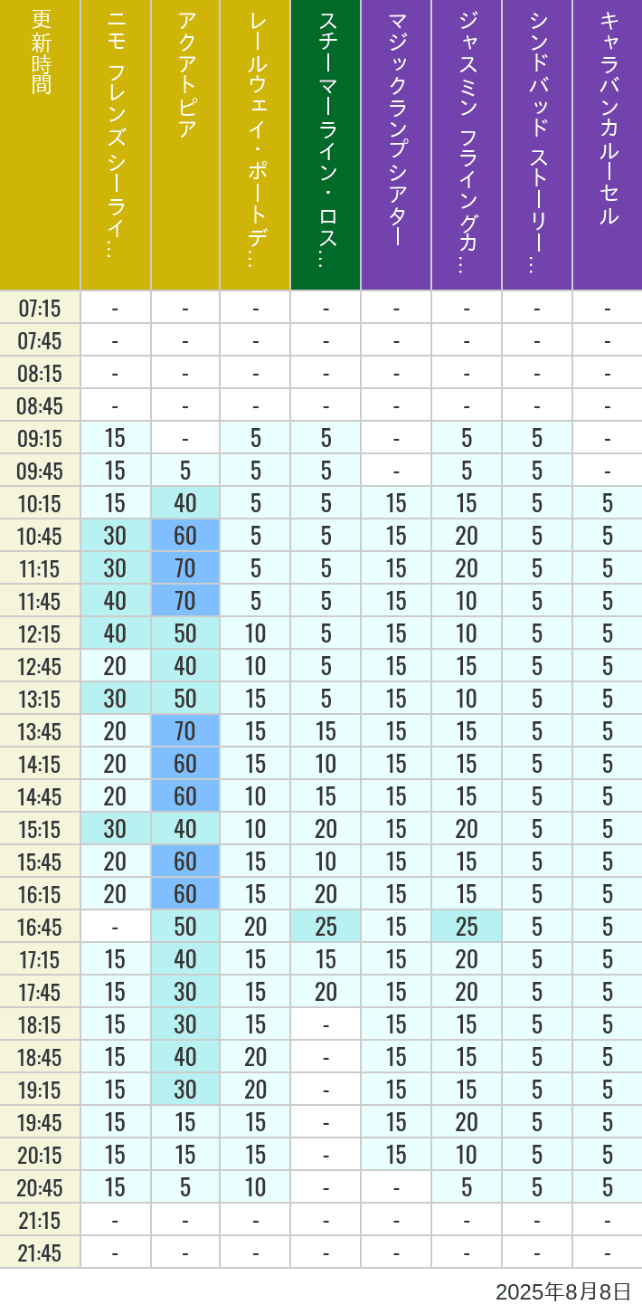August 8, 2025, ort Discovery, Lost River Delta, Arabian Coast Wait Times Table of wait times for Aquatopia, Electric Railway, Transit Steamer Line, Jasmine's Flying Carpets, Sindbad's Storybook Voyage and Caravan Carousel on August 8, 2025, recorded by time from 7:00 am to 9:00 pm.