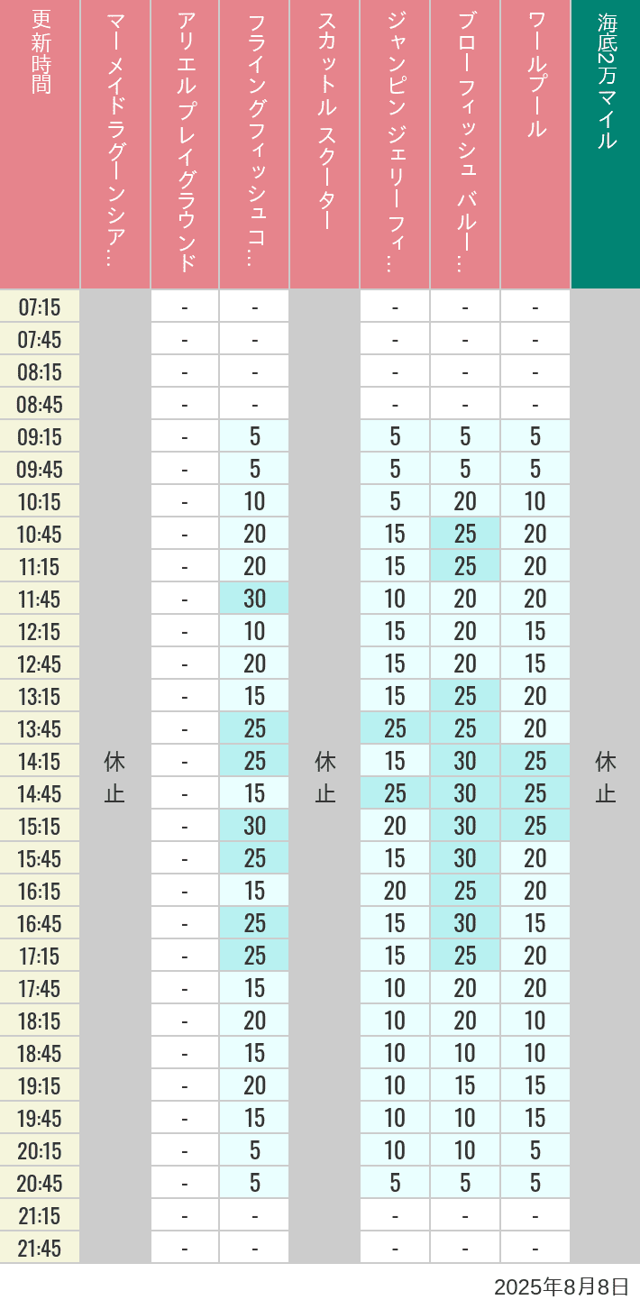August 8, 2025, Mermaid Lagoon Wait Times Table of wait times for Mermaid Lagoon ', Ariel's Playground, Flying Fish Coaster, Scuttle's Scooters, Jumpin' Jellyfish, Balloon Race and The Whirlpool on August 8, 2025, recorded by time from 7:00 am to 9:00 pm.