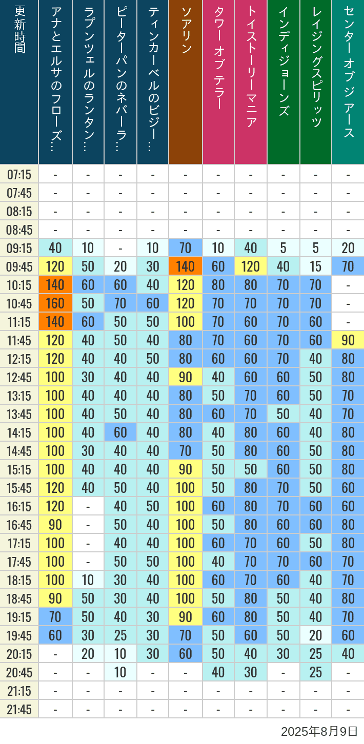 Table of wait times for Soaring, Tower of Terror, Toy Story Mania, Turtle Talk, Nemo & Friends SeaRider, Indiana Jones Adventure, Raging Spirits, The Magic Lamp, Center of the Earth and 20,000 Leagues Under the Sea on August 9, 2025, recorded by time from 7:00 am to 9:00 pm.