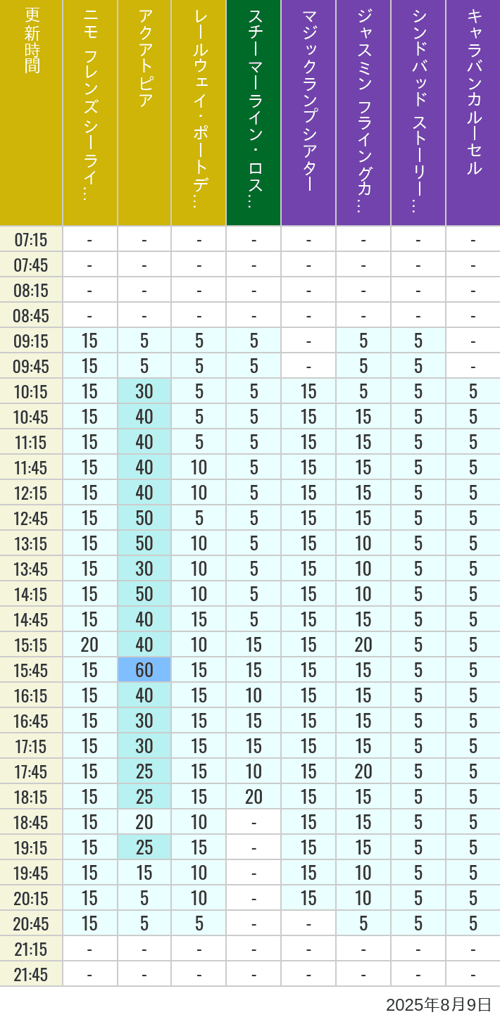 Table of wait times for Aquatopia, Electric Railway, Transit Steamer Line, Jasmine's Flying Carpets, Sindbad's Storybook Voyage and Caravan Carousel on August 9, 2025, recorded by time from 7:00 am to 9:00 pm.