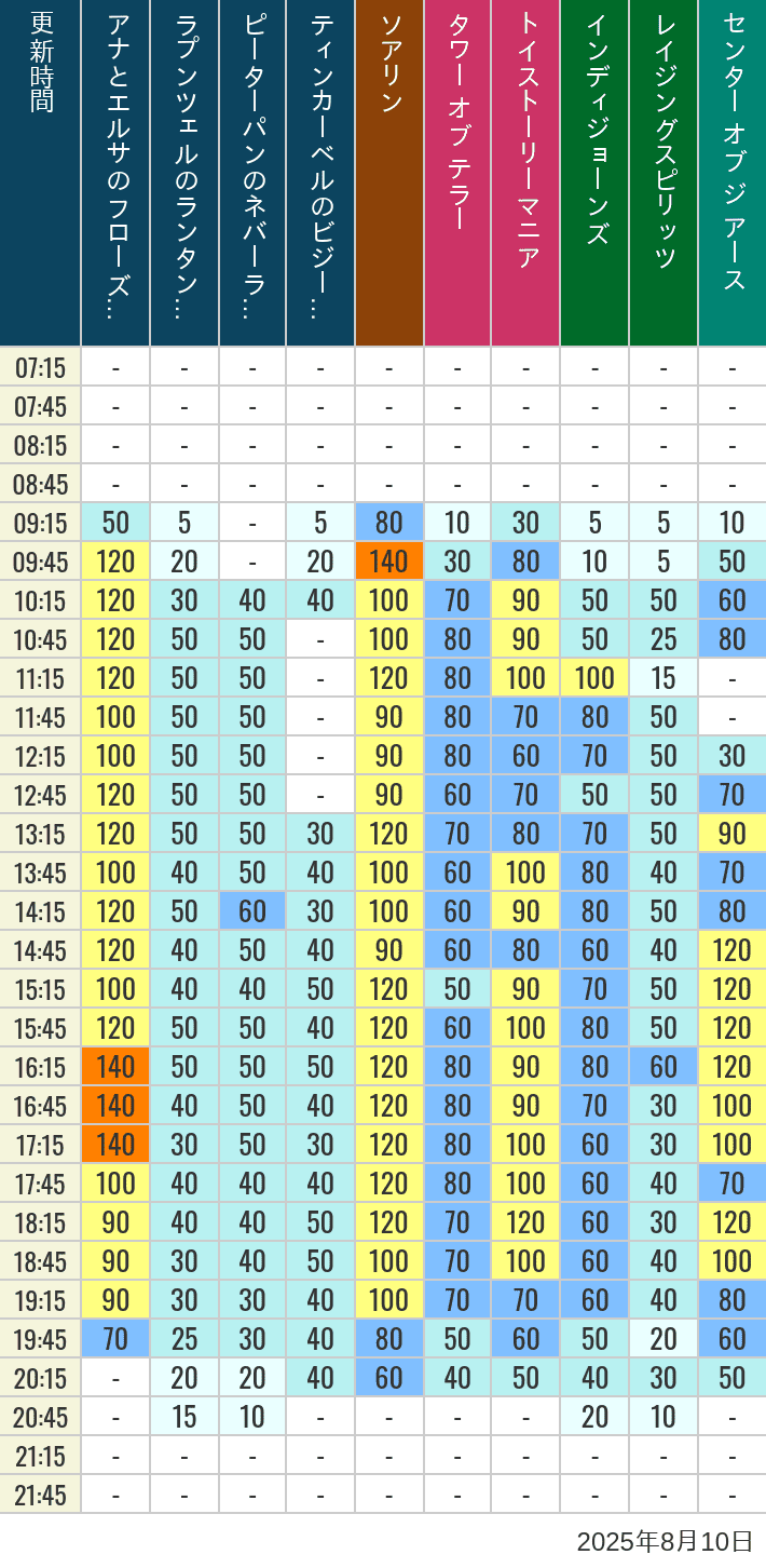 Table of wait times for Soaring, Tower of Terror, Toy Story Mania, Turtle Talk, Nemo & Friends SeaRider, Indiana Jones Adventure, Raging Spirits, The Magic Lamp, Center of the Earth and 20,000 Leagues Under the Sea on August 10, 2025, recorded by time from 7:00 am to 9:00 pm.