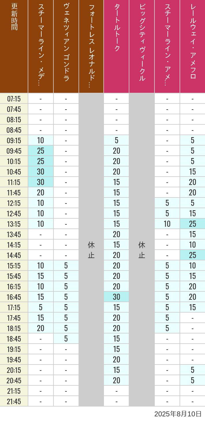 Table of wait times for Transit Steamer Line, Venetian Gondolas, Fortress Explorations, Big City Vehicles, Transit Steamer Line and Electric Railway on August 10, 2025, recorded by time from 7:00 am to 9:00 pm.