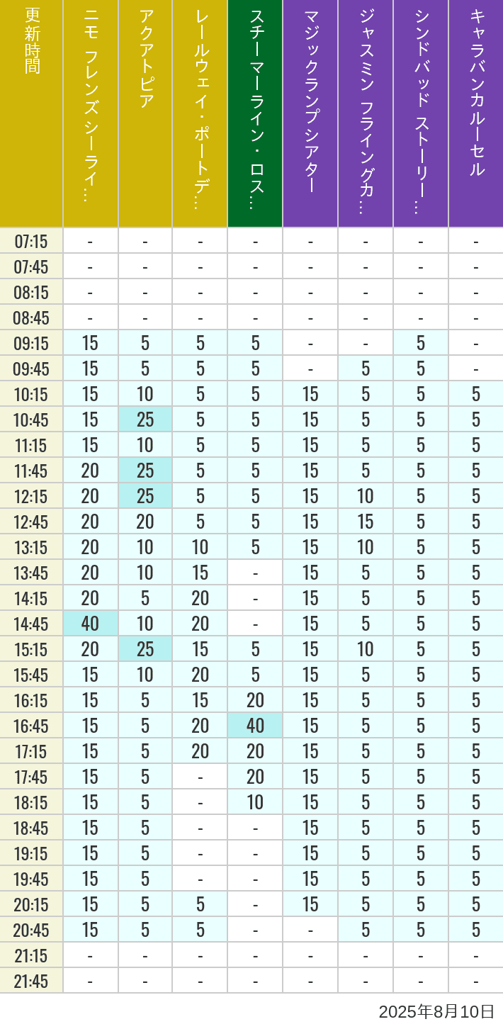 Table of wait times for Aquatopia, Electric Railway, Transit Steamer Line, Jasmine's Flying Carpets, Sindbad's Storybook Voyage and Caravan Carousel on August 10, 2025, recorded by time from 7:00 am to 9:00 pm.
