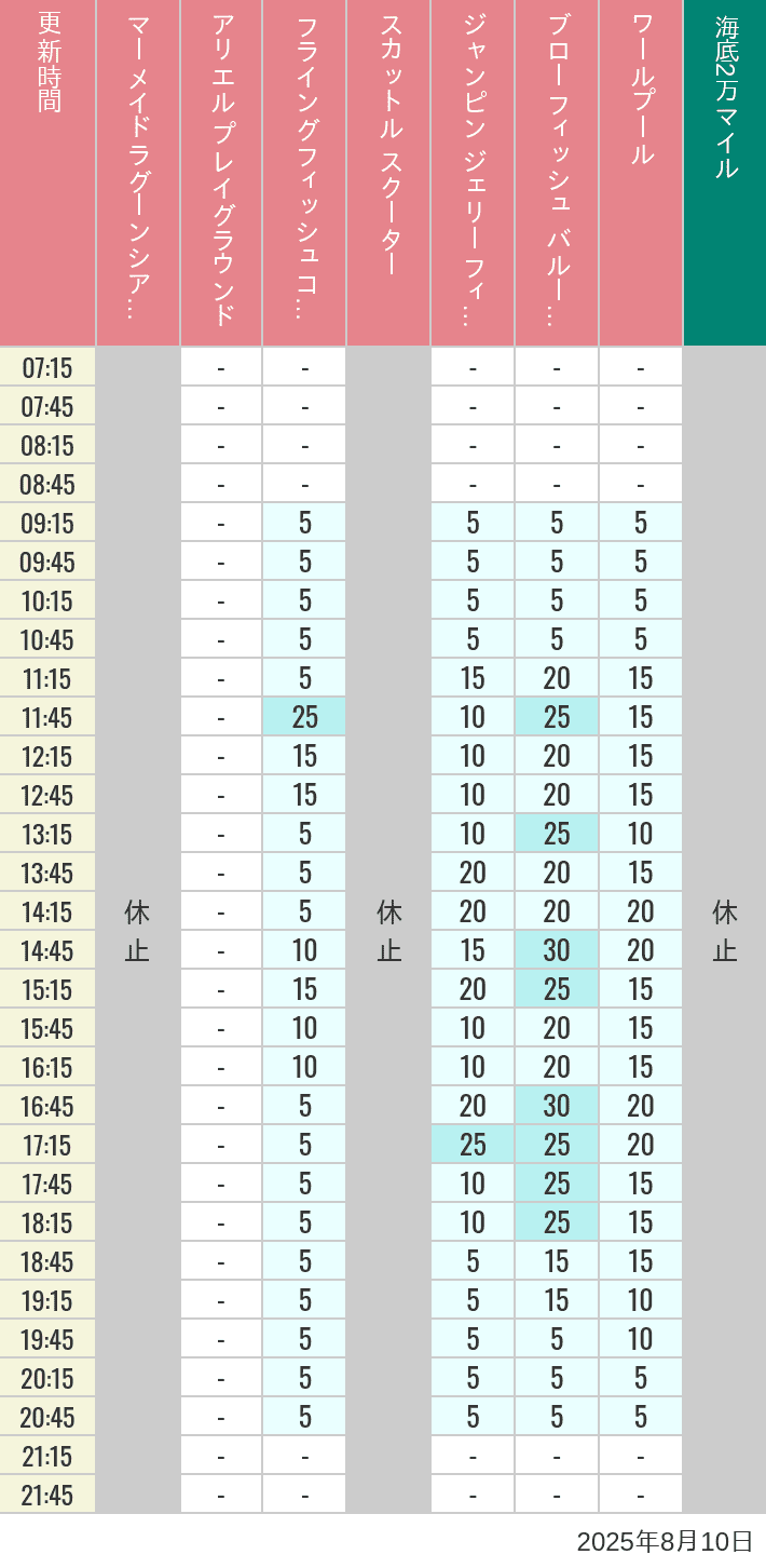 Table of wait times for Mermaid Lagoon ', Ariel's Playground, Flying Fish Coaster, Scuttle's Scooters, Jumpin' Jellyfish, Balloon Race and The Whirlpool on August 10, 2025, recorded by time from 7:00 am to 9:00 pm.