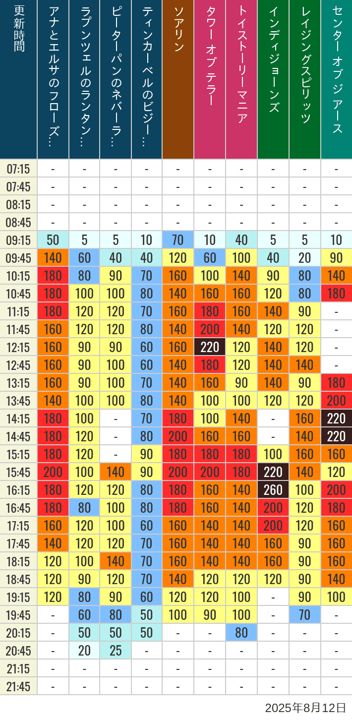 Table of wait times for Soaring, Tower of Terror, Toy Story Mania, Turtle Talk, Nemo & Friends SeaRider, Indiana Jones Adventure, Raging Spirits, The Magic Lamp, Center of the Earth and 20,000 Leagues Under the Sea on August 12, 2025, recorded by time from 7:00 am to 9:00 pm.