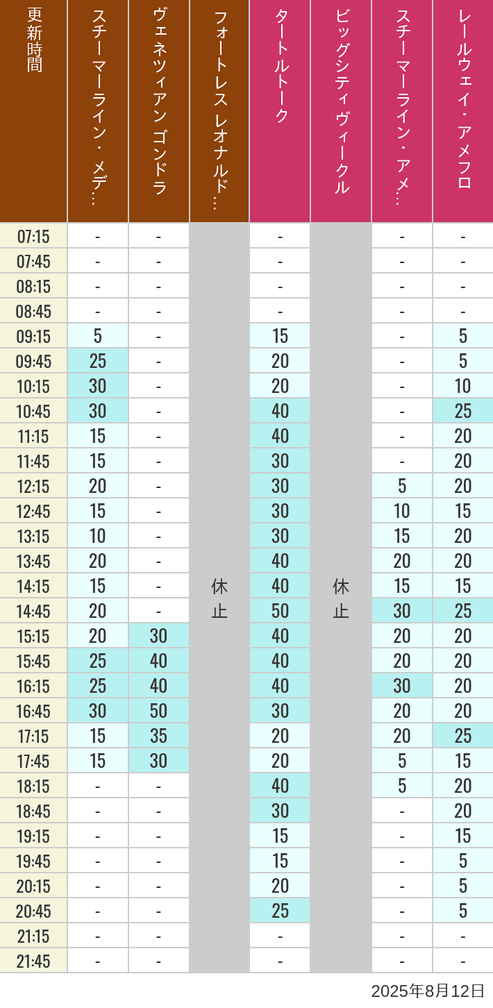 Table of wait times for Transit Steamer Line, Venetian Gondolas, Fortress Explorations, Big City Vehicles, Transit Steamer Line and Electric Railway on August 12, 2025, recorded by time from 7:00 am to 9:00 pm.