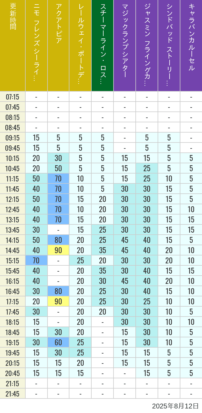 Table of wait times for Aquatopia, Electric Railway, Transit Steamer Line, Jasmine's Flying Carpets, Sindbad's Storybook Voyage and Caravan Carousel on August 12, 2025, recorded by time from 7:00 am to 9:00 pm.
