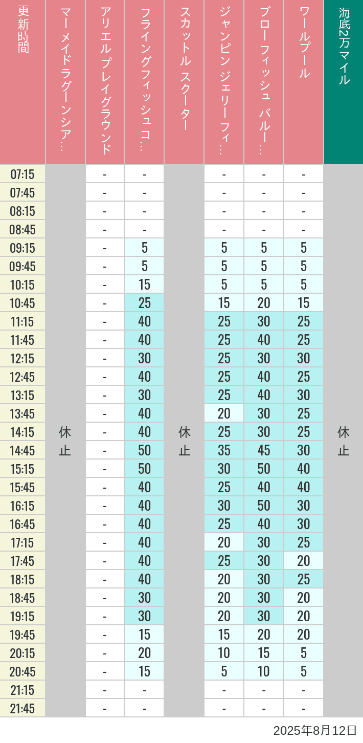Table of wait times for Mermaid Lagoon ', Ariel's Playground, Flying Fish Coaster, Scuttle's Scooters, Jumpin' Jellyfish, Balloon Race and The Whirlpool on August 12, 2025, recorded by time from 7:00 am to 9:00 pm.