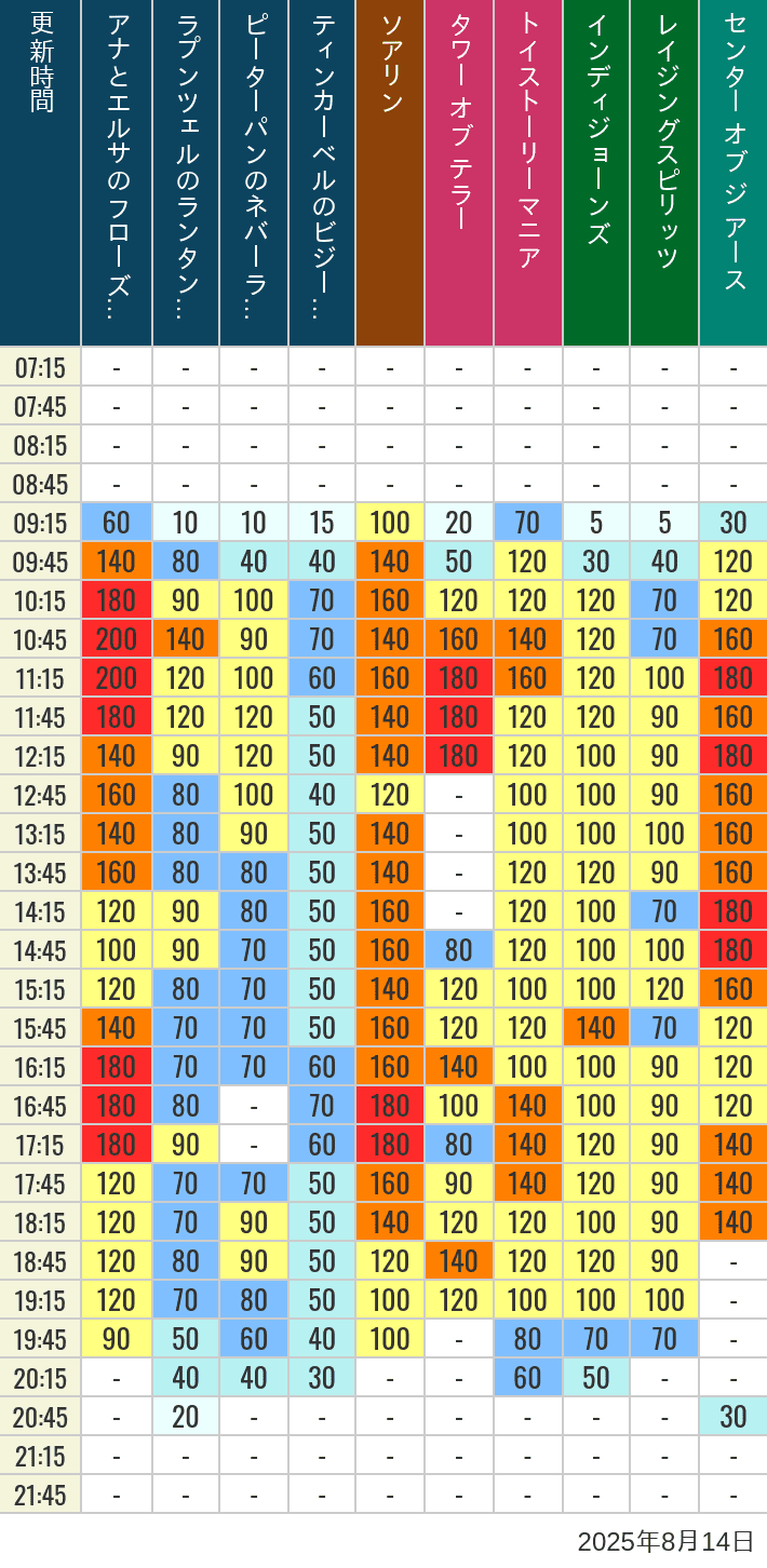 Table of wait times for Soaring, Tower of Terror, Toy Story Mania, Turtle Talk, Nemo & Friends SeaRider, Indiana Jones Adventure, Raging Spirits, The Magic Lamp, Center of the Earth and 20,000 Leagues Under the Sea on August 14, 2025, recorded by time from 7:00 am to 9:00 pm.