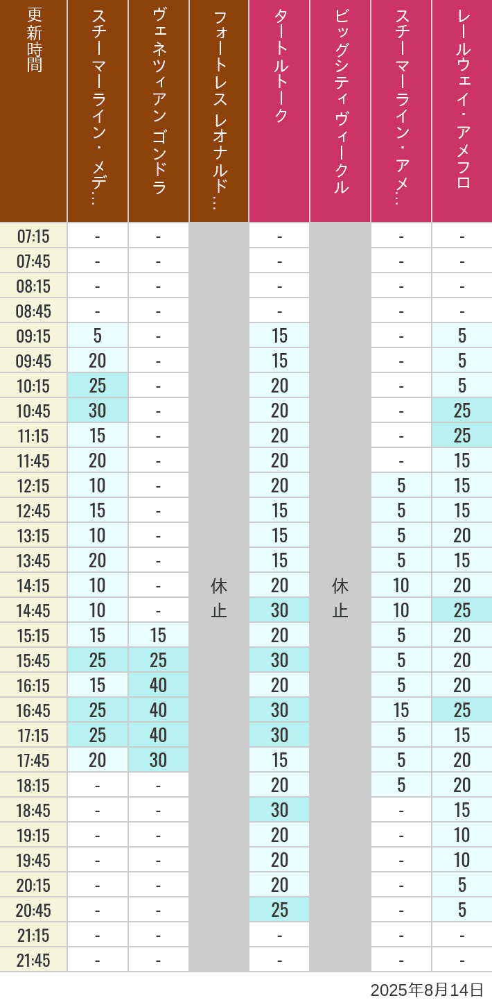 Table of wait times for Transit Steamer Line, Venetian Gondolas, Fortress Explorations, Big City Vehicles, Transit Steamer Line and Electric Railway on August 14, 2025, recorded by time from 7:00 am to 9:00 pm.