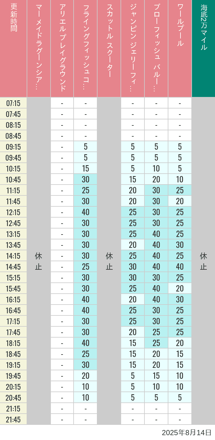 Table of wait times for Mermaid Lagoon ', Ariel's Playground, Flying Fish Coaster, Scuttle's Scooters, Jumpin' Jellyfish, Balloon Race and The Whirlpool on August 14, 2025, recorded by time from 7:00 am to 9:00 pm.