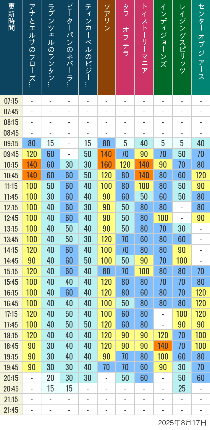 August 17, 2025, TDS Popular Attractions Wait Times Table of wait times for Soaring, Tower of Terror, Toy Story Mania, Turtle Talk, Nemo & Friends SeaRider, Indiana Jones Adventure, Raging Spirits, The Magic Lamp, Center of the Earth and 20,000 Leagues Under the Sea on August 17, 2025, recorded by time from 7:00 am to 9:00 pm.