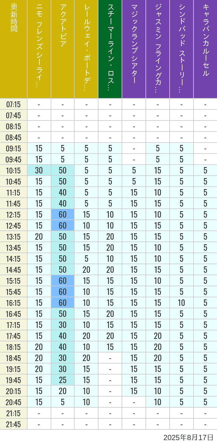 August 17, 2025, ort Discovery, Lost River Delta, Arabian Coast Wait Times Table of wait times for Aquatopia, Electric Railway, Transit Steamer Line, Jasmine's Flying Carpets, Sindbad's Storybook Voyage and Caravan Carousel on August 17, 2025, recorded by time from 7:00 am to 9:00 pm.