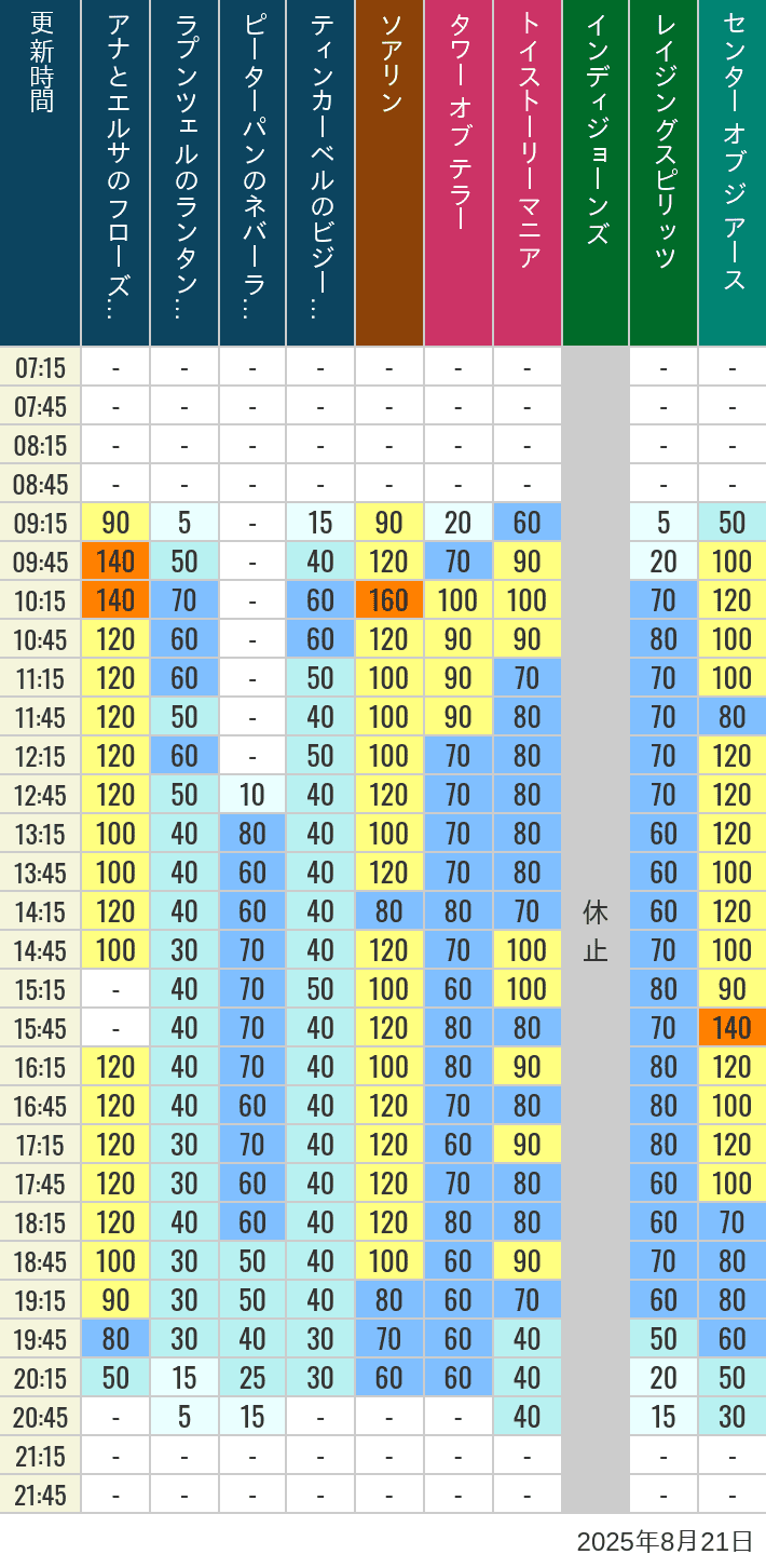 August 21, 2025, TDS Popular Attractions Wait Times Table of wait times for Soaring, Tower of Terror, Toy Story Mania, Turtle Talk, Nemo & Friends SeaRider, Indiana Jones Adventure, Raging Spirits, The Magic Lamp, Center of the Earth and 20,000 Leagues Under the Sea on August 21, 2025, recorded by time from 7:00 am to 9:00 pm.