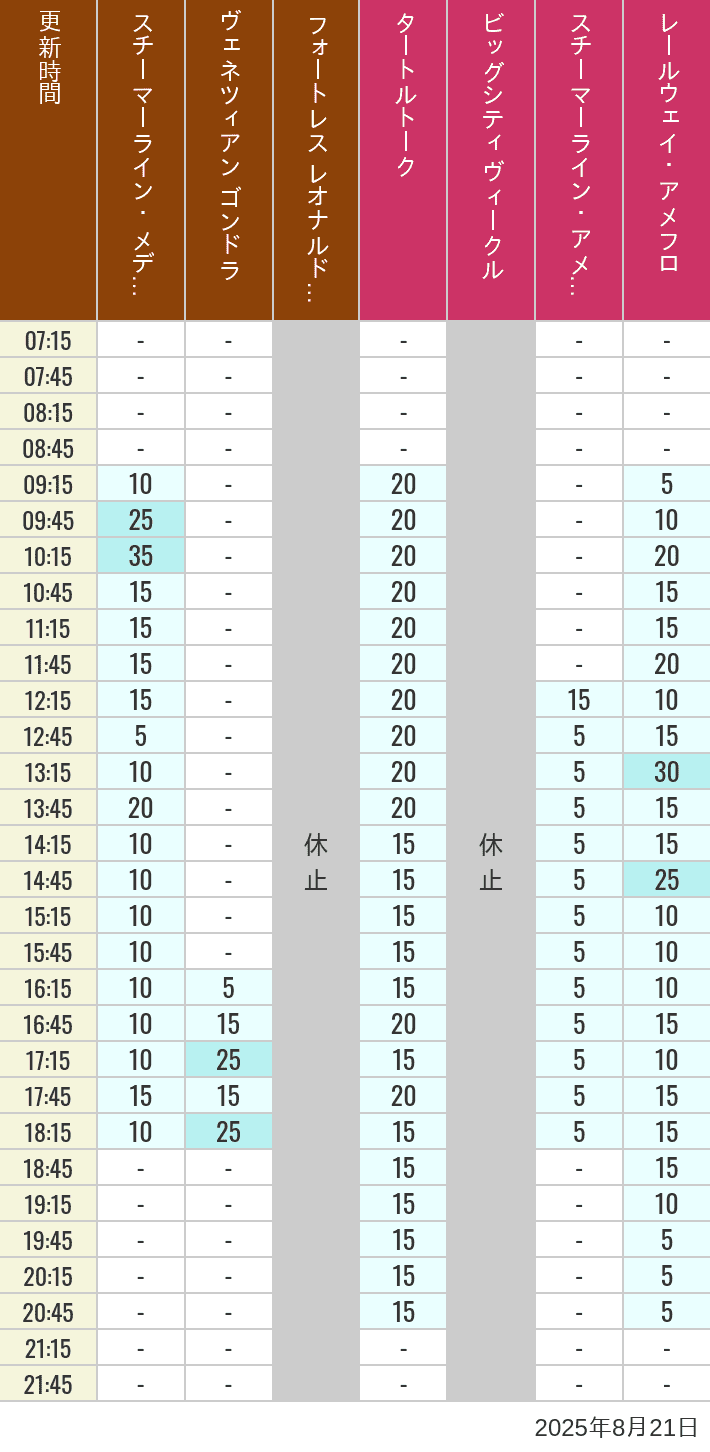 August 21, 2025, Mediterranean Harbor, American Waterfront Wait Times Table of wait times for Transit Steamer Line, Venetian Gondolas, Fortress Explorations, Big City Vehicles, Transit Steamer Line and Electric Railway on August 21, 2025, recorded by time from 7:00 am to 9:00 pm.
