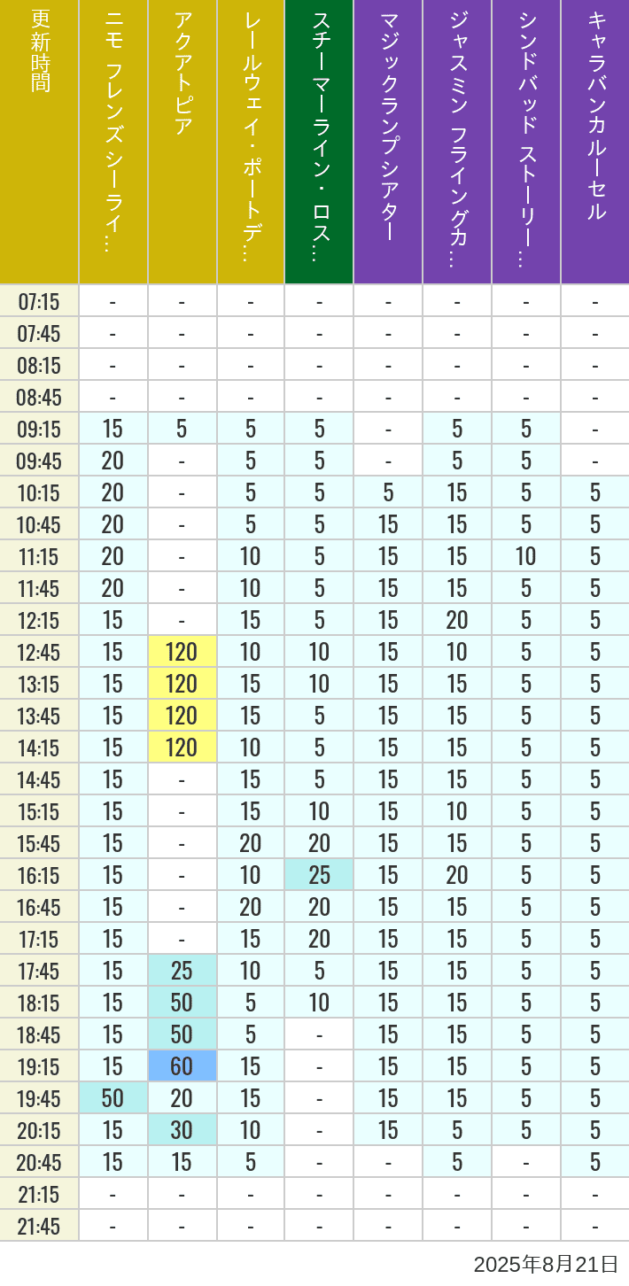 August 21, 2025, ort Discovery, Lost River Delta, Arabian Coast Wait Times Table of wait times for Aquatopia, Electric Railway, Transit Steamer Line, Jasmine's Flying Carpets, Sindbad's Storybook Voyage and Caravan Carousel on August 21, 2025, recorded by time from 7:00 am to 9:00 pm.
