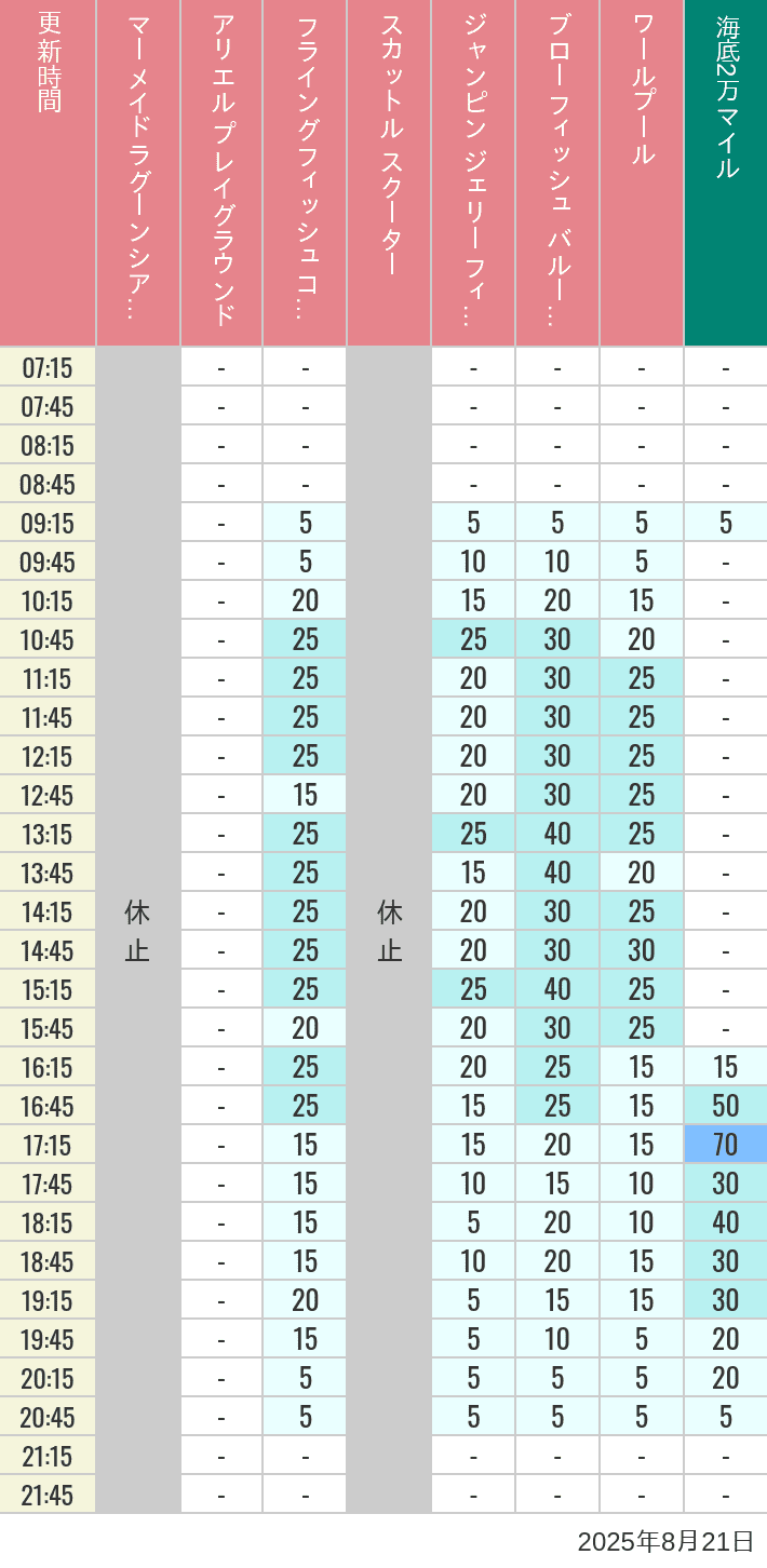 August 21, 2025, Mermaid Lagoon Wait Times Table of wait times for Mermaid Lagoon ', Ariel's Playground, Flying Fish Coaster, Scuttle's Scooters, Jumpin' Jellyfish, Balloon Race and The Whirlpool on August 21, 2025, recorded by time from 7:00 am to 9:00 pm.