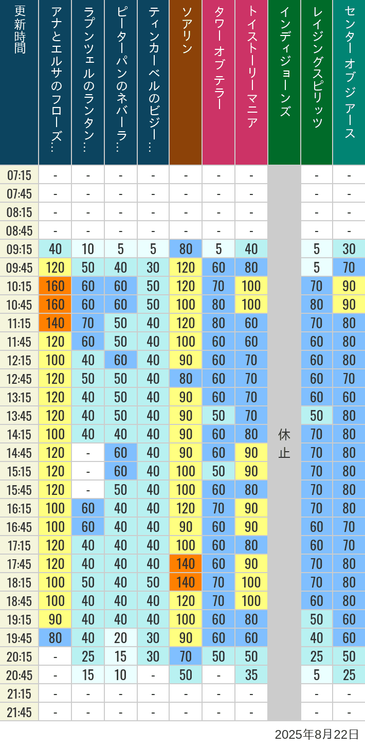 August 22, 2025, TDS Popular Attractions Wait Times Table of wait times for Soaring, Tower of Terror, Toy Story Mania, Turtle Talk, Nemo & Friends SeaRider, Indiana Jones Adventure, Raging Spirits, The Magic Lamp, Center of the Earth and 20,000 Leagues Under the Sea on August 22, 2025, recorded by time from 7:00 am to 9:00 pm.
