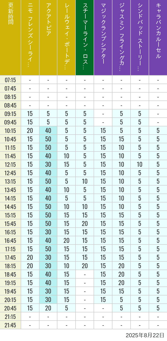 August 22, 2025, ort Discovery, Lost River Delta, Arabian Coast Wait Times Table of wait times for Aquatopia, Electric Railway, Transit Steamer Line, Jasmine's Flying Carpets, Sindbad's Storybook Voyage and Caravan Carousel on August 22, 2025, recorded by time from 7:00 am to 9:00 pm.
