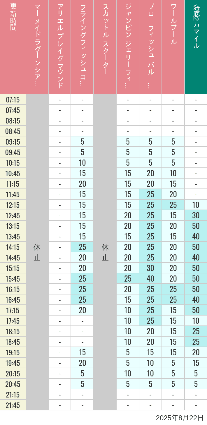 August 22, 2025, Mermaid Lagoon Wait Times Table of wait times for Mermaid Lagoon ', Ariel's Playground, Flying Fish Coaster, Scuttle's Scooters, Jumpin' Jellyfish, Balloon Race and The Whirlpool on August 22, 2025, recorded by time from 7:00 am to 9:00 pm.