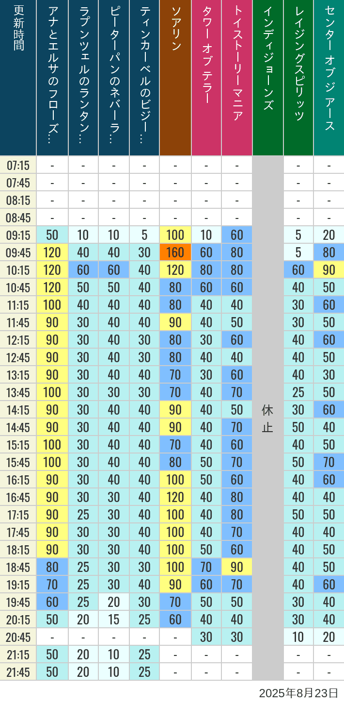 Table of wait times for Soaring, Tower of Terror, Toy Story Mania, Turtle Talk, Nemo & Friends SeaRider, Indiana Jones Adventure, Raging Spirits, The Magic Lamp, Center of the Earth and 20,000 Leagues Under the Sea on August 23, 2025, recorded by time from 7:00 am to 9:00 pm.
