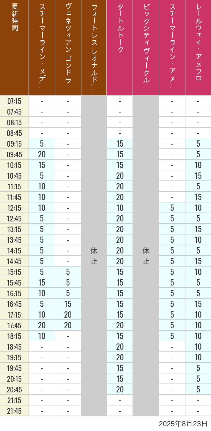 Table of wait times for Transit Steamer Line, Venetian Gondolas, Fortress Explorations, Big City Vehicles, Transit Steamer Line and Electric Railway on August 23, 2025, recorded by time from 7:00 am to 9:00 pm.