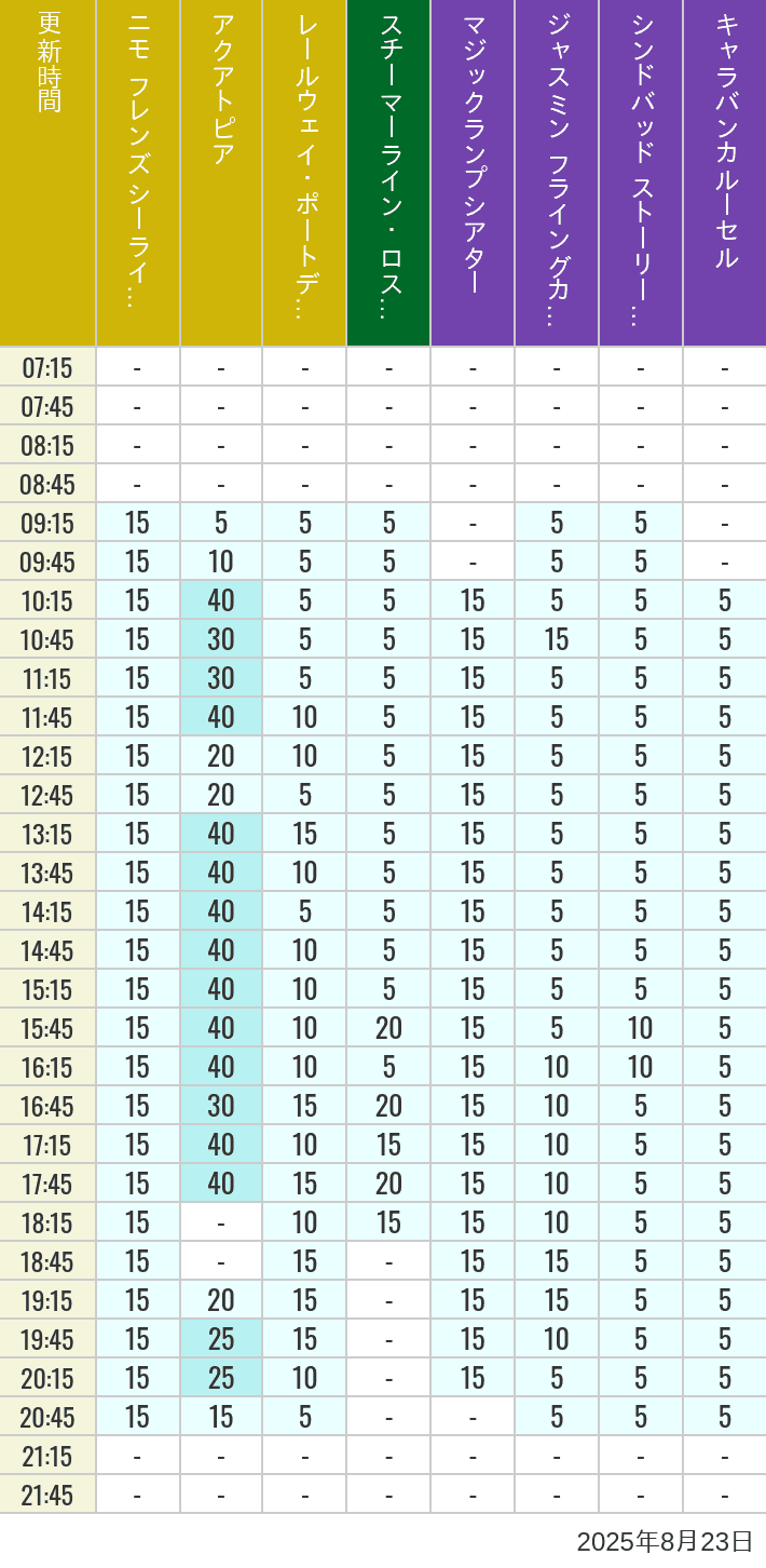 Table of wait times for Aquatopia, Electric Railway, Transit Steamer Line, Jasmine's Flying Carpets, Sindbad's Storybook Voyage and Caravan Carousel on August 23, 2025, recorded by time from 7:00 am to 9:00 pm.