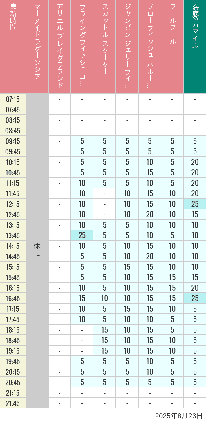 Table of wait times for Mermaid Lagoon ', Ariel's Playground, Flying Fish Coaster, Scuttle's Scooters, Jumpin' Jellyfish, Balloon Race and The Whirlpool on August 23, 2025, recorded by time from 7:00 am to 9:00 pm.