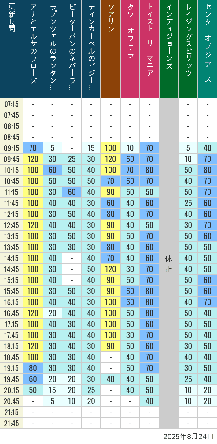 August 24, 2025, TDS Popular Attractions Wait Times Table of wait times for Soaring, Tower of Terror, Toy Story Mania, Turtle Talk, Nemo & Friends SeaRider, Indiana Jones Adventure, Raging Spirits, The Magic Lamp, Center of the Earth and 20,000 Leagues Under the Sea on August 24, 2025, recorded by time from 7:00 am to 9:00 pm.