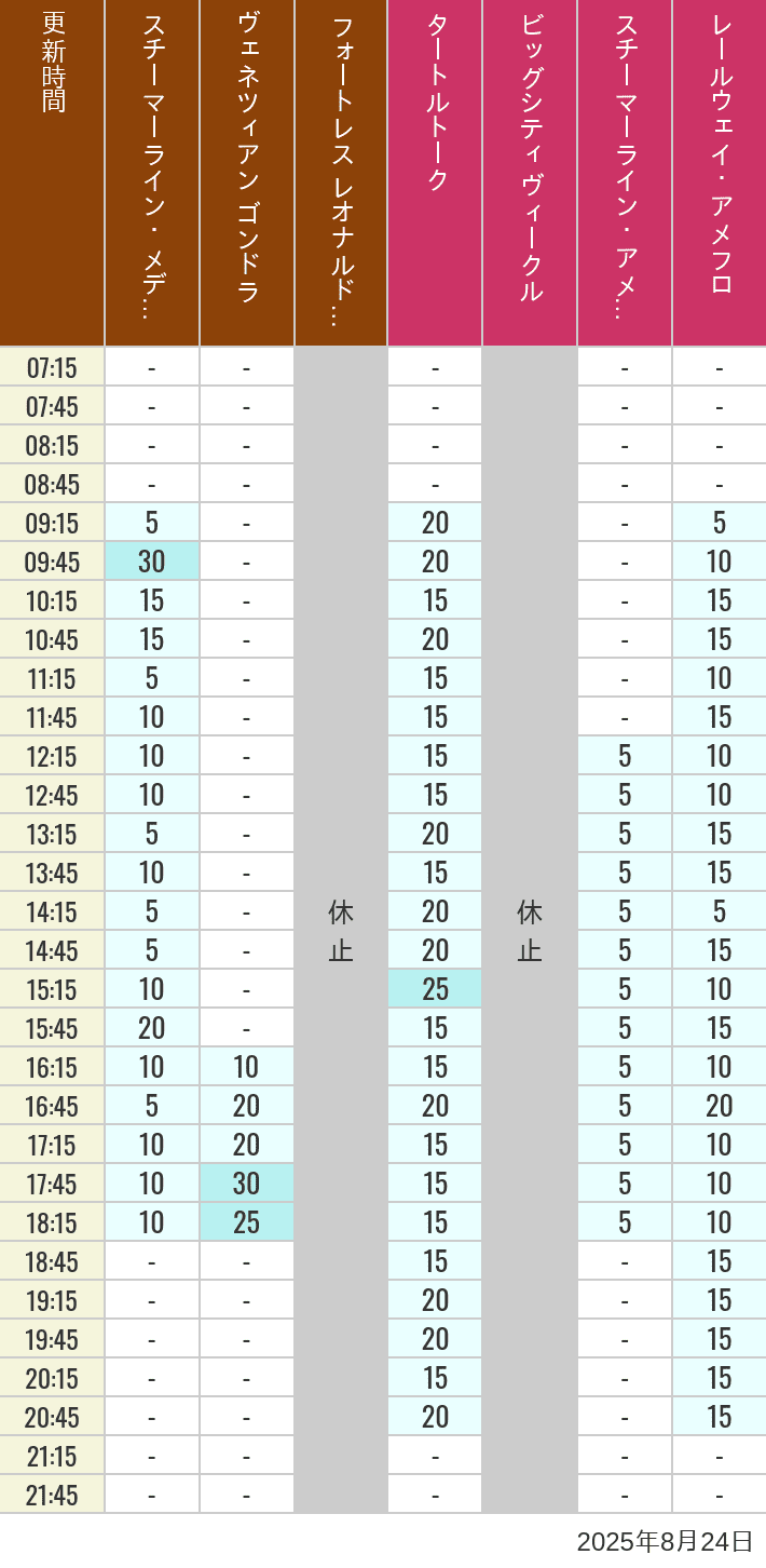 August 24, 2025, Mediterranean Harbor, American Waterfront Wait Times Table of wait times for Transit Steamer Line, Venetian Gondolas, Fortress Explorations, Big City Vehicles, Transit Steamer Line and Electric Railway on August 24, 2025, recorded by time from 7:00 am to 9:00 pm.