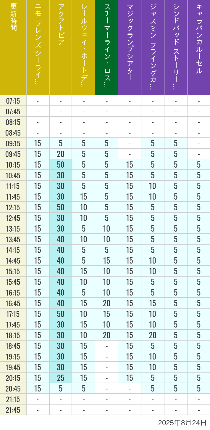 August 24, 2025, ort Discovery, Lost River Delta, Arabian Coast Wait Times Table of wait times for Aquatopia, Electric Railway, Transit Steamer Line, Jasmine's Flying Carpets, Sindbad's Storybook Voyage and Caravan Carousel on August 24, 2025, recorded by time from 7:00 am to 9:00 pm.