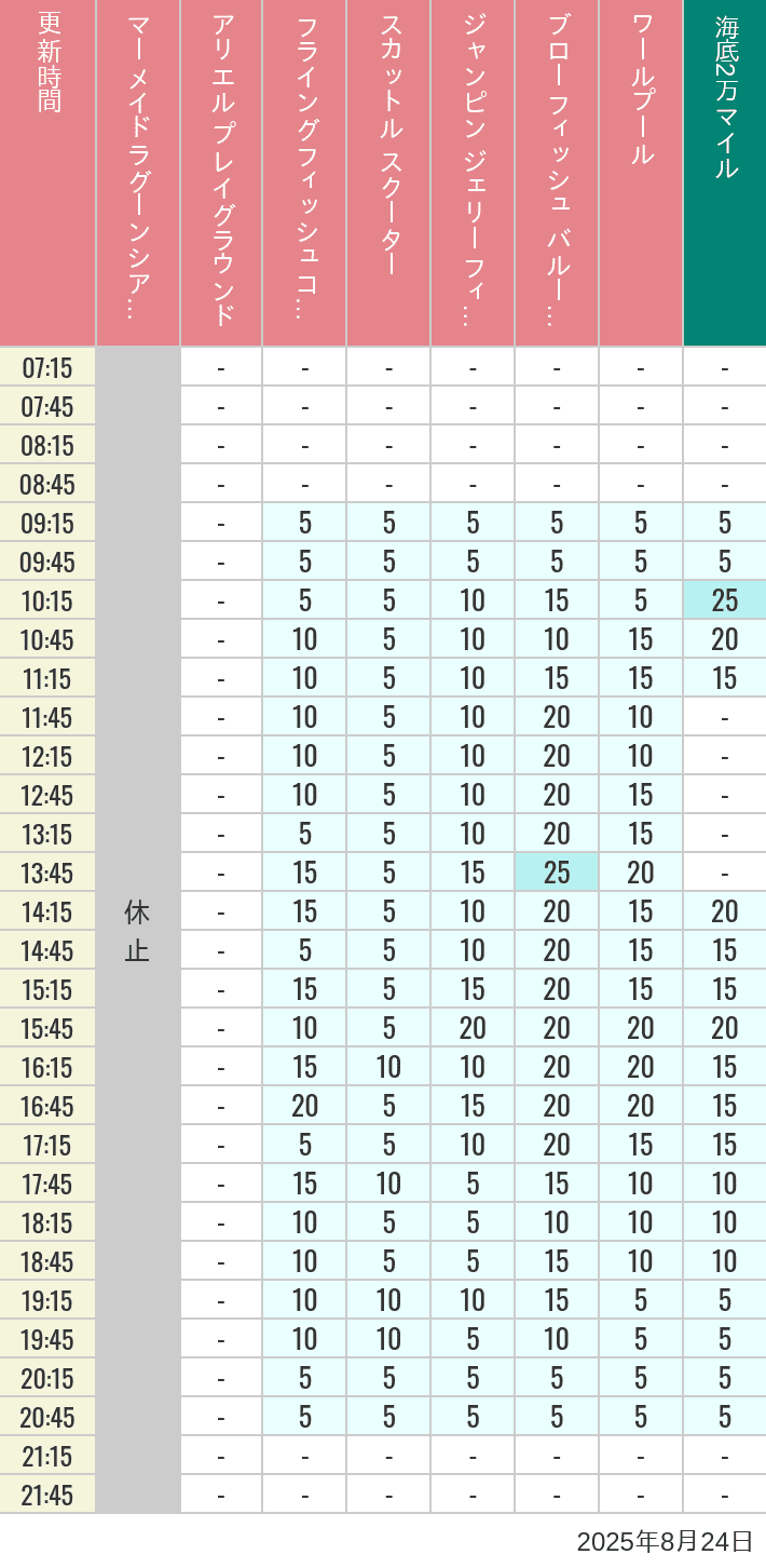 August 24, 2025, Mermaid Lagoon Wait Times Table of wait times for Mermaid Lagoon ', Ariel's Playground, Flying Fish Coaster, Scuttle's Scooters, Jumpin' Jellyfish, Balloon Race and The Whirlpool on August 24, 2025, recorded by time from 7:00 am to 9:00 pm.