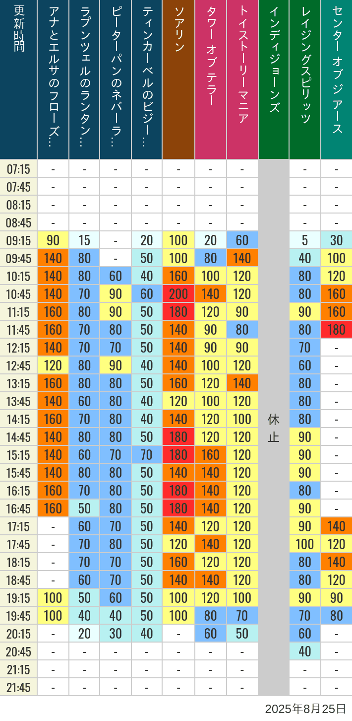 August 25, 2025, TDS Popular Attractions Wait Times Table of wait times for Soaring, Tower of Terror, Toy Story Mania, Turtle Talk, Nemo & Friends SeaRider, Indiana Jones Adventure, Raging Spirits, The Magic Lamp, Center of the Earth and 20,000 Leagues Under the Sea on August 25, 2025, recorded by time from 7:00 am to 9:00 pm.