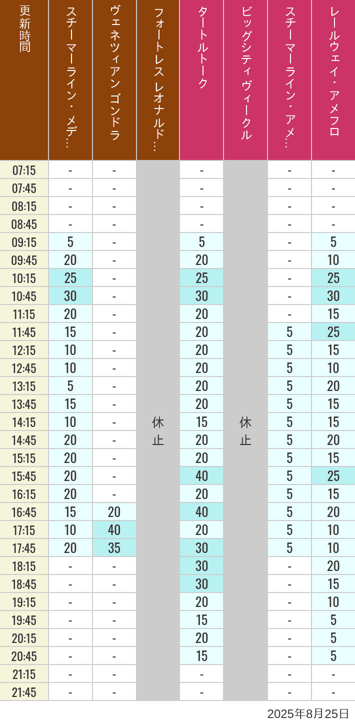 August 25, 2025, Mediterranean Harbor, American Waterfront Wait Times Table of wait times for Transit Steamer Line, Venetian Gondolas, Fortress Explorations, Big City Vehicles, Transit Steamer Line and Electric Railway on August 25, 2025, recorded by time from 7:00 am to 9:00 pm.