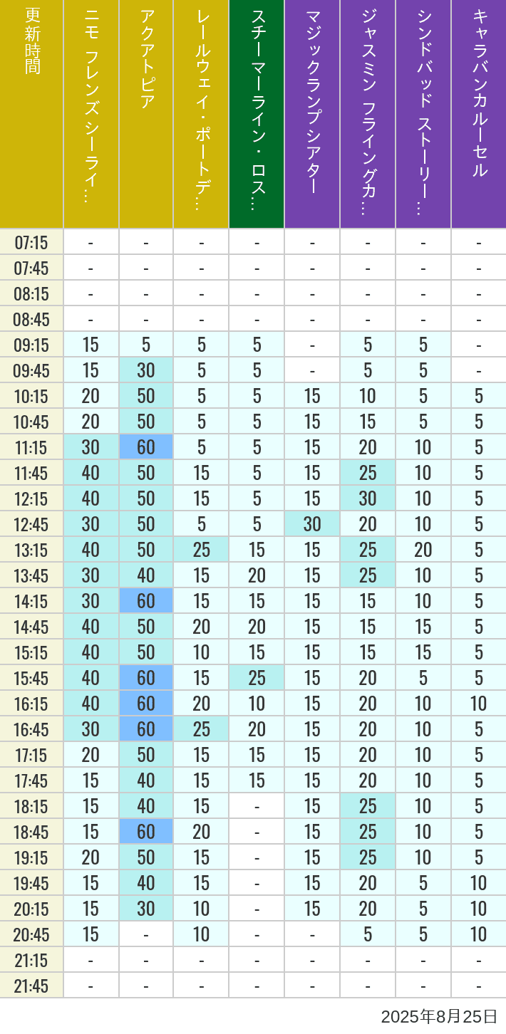 August 25, 2025, ort Discovery, Lost River Delta, Arabian Coast Wait Times Table of wait times for Aquatopia, Electric Railway, Transit Steamer Line, Jasmine's Flying Carpets, Sindbad's Storybook Voyage and Caravan Carousel on August 25, 2025, recorded by time from 7:00 am to 9:00 pm.