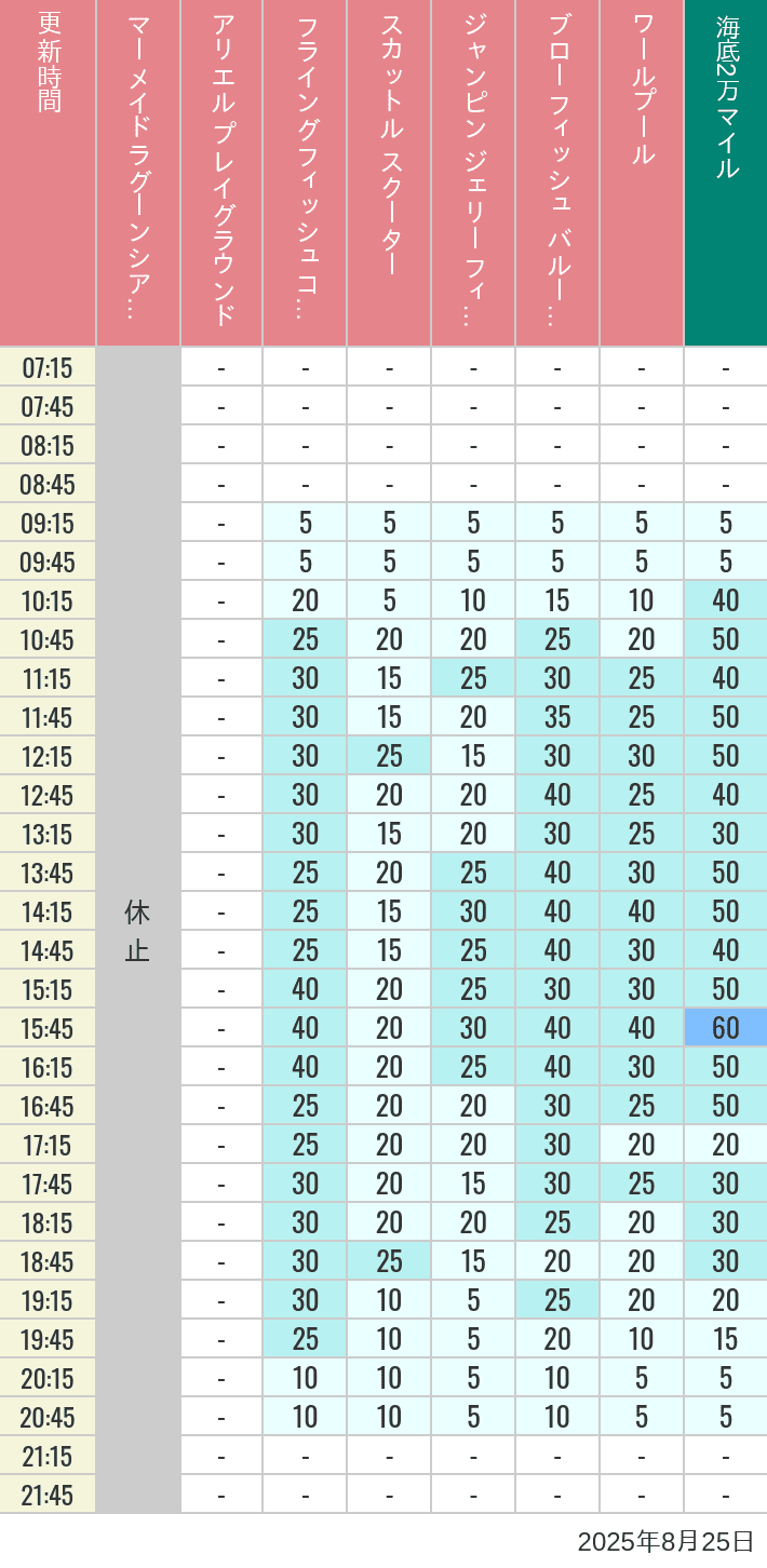 August 25, 2025, Mermaid Lagoon Wait Times Table of wait times for Mermaid Lagoon ', Ariel's Playground, Flying Fish Coaster, Scuttle's Scooters, Jumpin' Jellyfish, Balloon Race and The Whirlpool on August 25, 2025, recorded by time from 7:00 am to 9:00 pm.