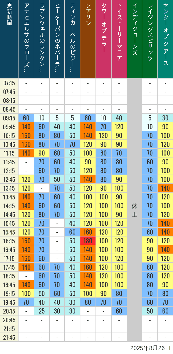 August 26, 2025, TDS Popular Attractions Wait Times Table of wait times for Soaring, Tower of Terror, Toy Story Mania, Turtle Talk, Nemo & Friends SeaRider, Indiana Jones Adventure, Raging Spirits, The Magic Lamp, Center of the Earth and 20,000 Leagues Under the Sea on August 26, 2025, recorded by time from 7:00 am to 9:00 pm.